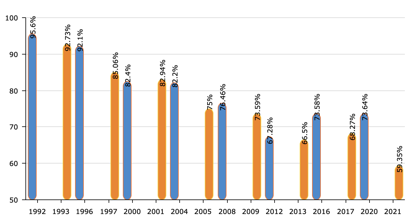 Зураг 1. УИХ, Ерөнхийлөгчийн сонгуулийн ирц (%) (1992 - 2021)
