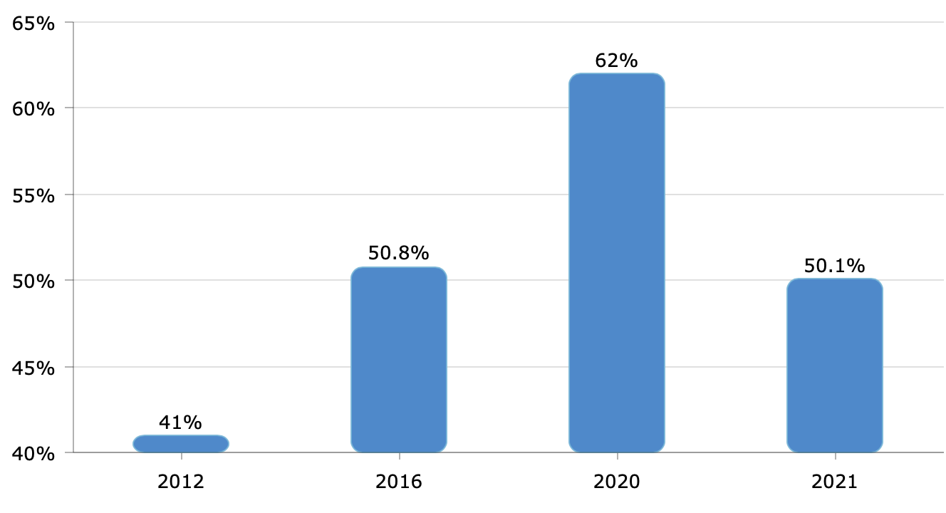 Зураг 2. 18 – 35 насны залуучуудын сонгуулийн оролцоо (%) (2012 - 2021)